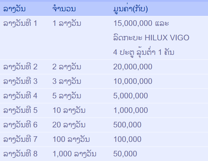 รางวัลหวยลาว