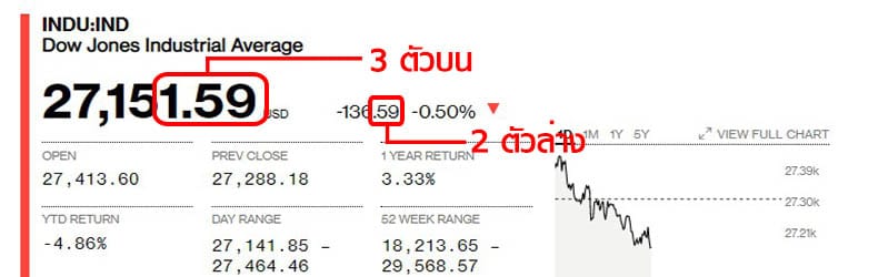 หวยหุ้นดาวโจนส์